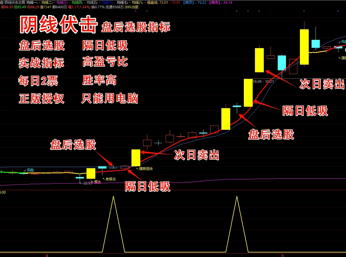 《阴线伏击》 盘后选股 隔日低吸 T+1 今买明卖 尾盘指标 高胜率96%+ 高盈亏比  每日2票
