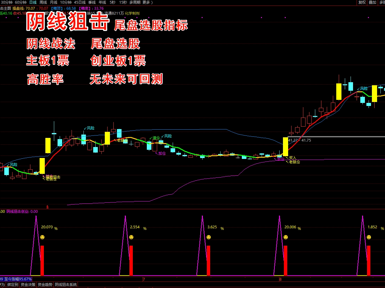 《阴线狙击》 尾盘选股  T+1 今买明卖 或盘后选股 隔日低吸 高胜率 93%+ 高盈亏比 每日2票 主板1票 创业板1票