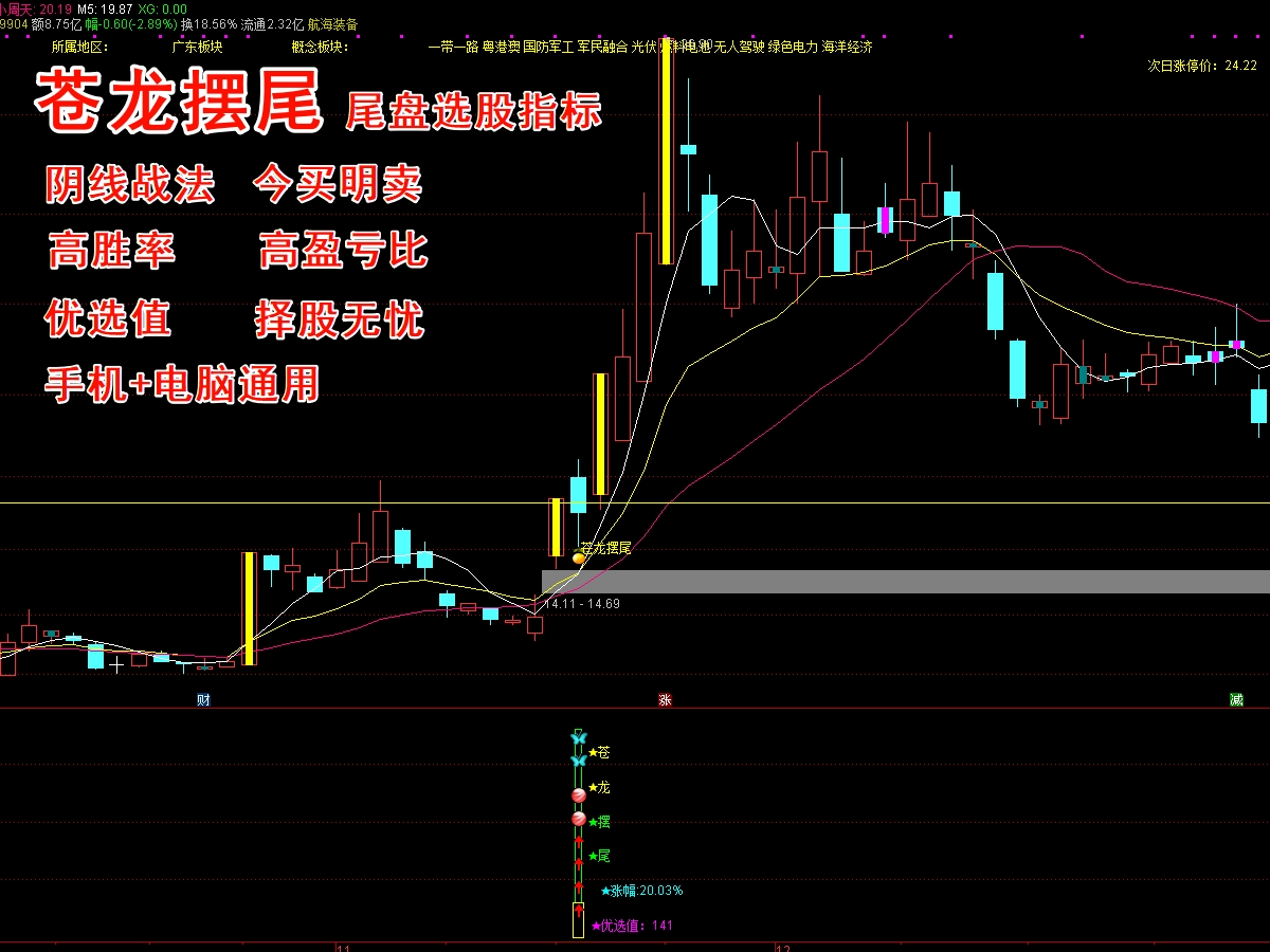 《苍龙摆尾》尾盘选股  T+1 今买明卖  阴线战法 高胜率88% 高盈亏比