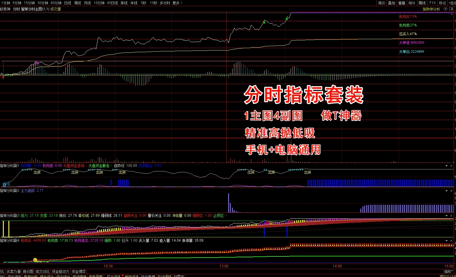 《智策分时指标套装》1主图4副图 做T神器 精准高抛低吸 主力吸筹 机构资金 爆量买点 手机可用
