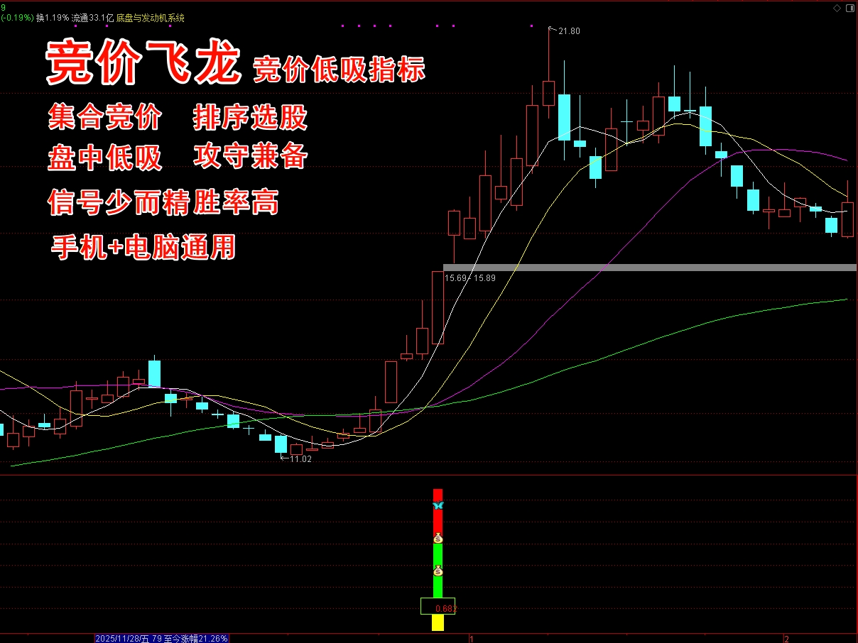 《竞价飞龙》竞价低吸排序指标 副图 选股 无未来数据可回测  高胜率90+% 高盈亏比