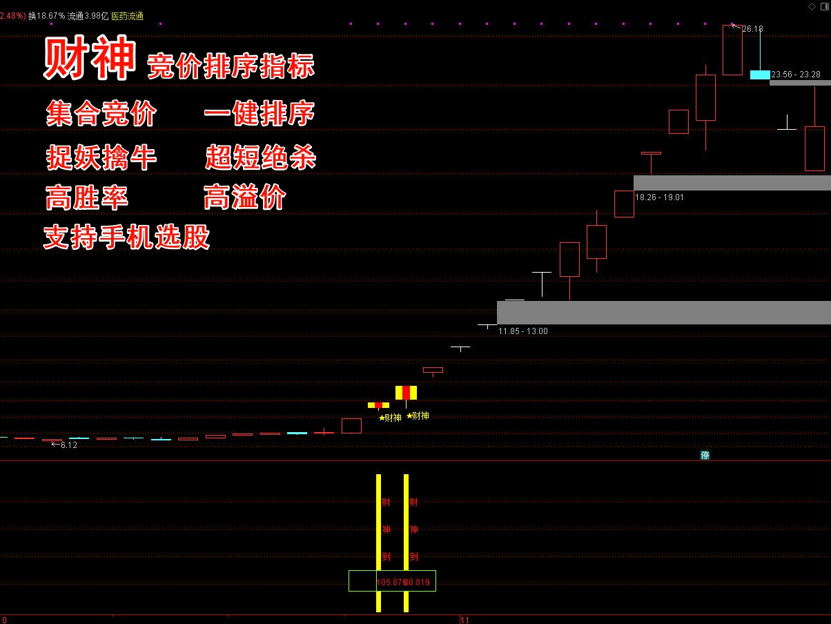 《财神》竞价排序指标+选股 短线绝杀  翻倍利器 追板涨停 一进二 信号全天不变 高胜率 高盈亏比 支持手机选股