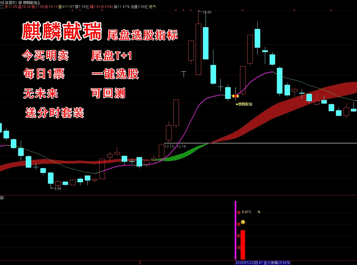 《麒麟献瑞》尾盘选股指标 T+1 今买明卖 阶段的底阳线战法 送分时 排序每日精选1只票 支持手机 无未来函数
