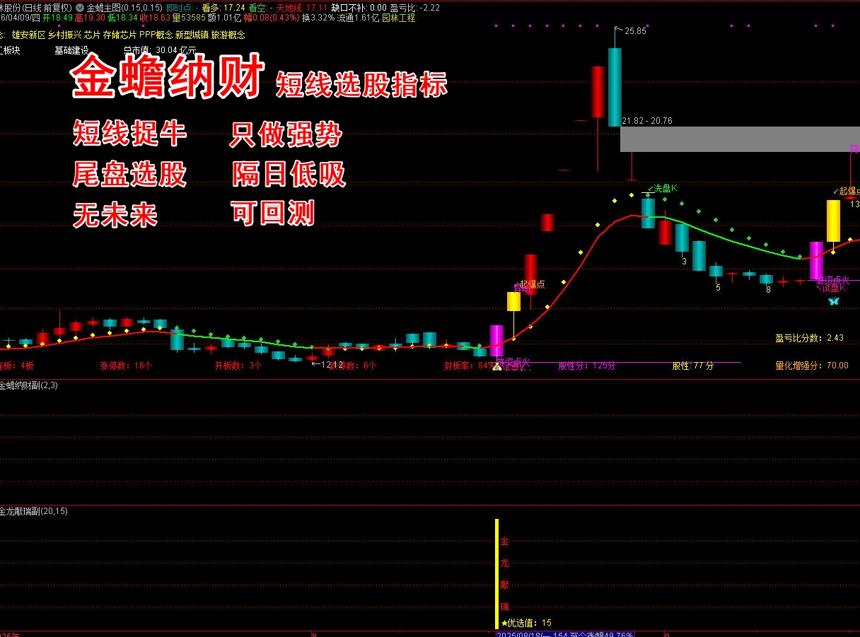 《金蟾纳财》短线选股指标套装 专注强势龙头为主，短线擒牛 主升捉牛 多头趋势主升浪