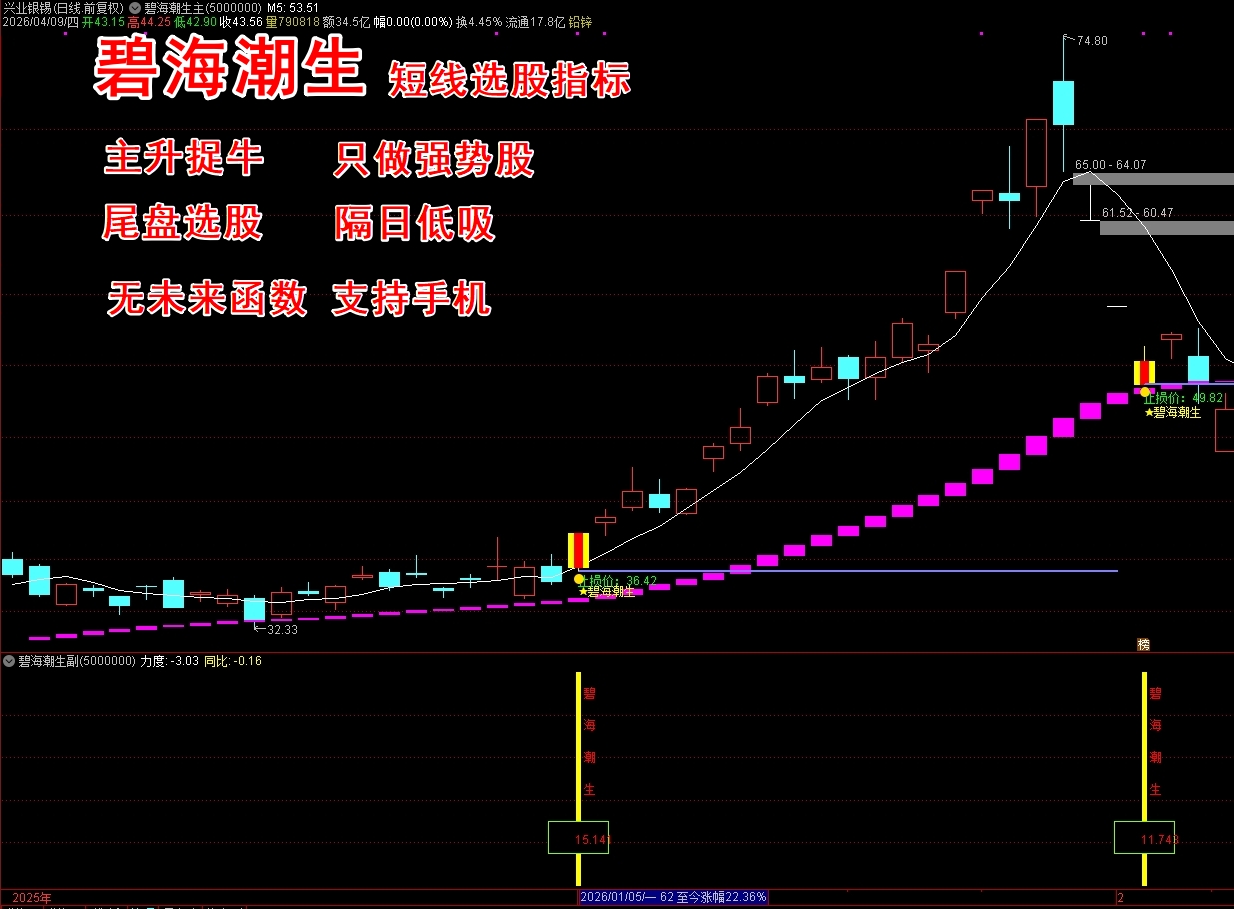 《碧海潮生》短线选股指标套装 专注上升趋势个股 送排序指标 短线擒牛 隔日低吸 高胜率 90+%