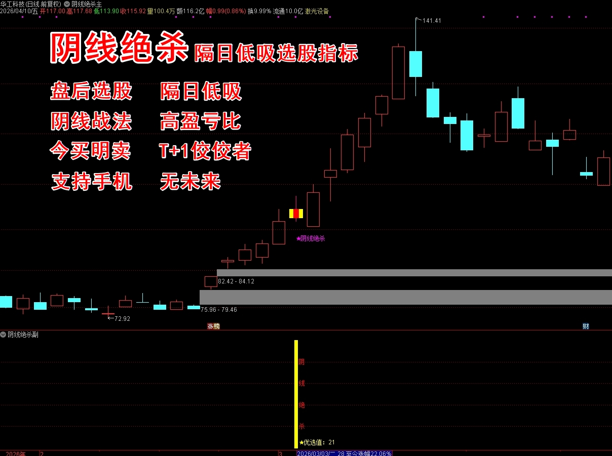 《阴线绝杀》 盘后选股 隔日低吸 T+1 今买明卖 尾盘指标 高胜率93%+ 高盈亏比 支持手机