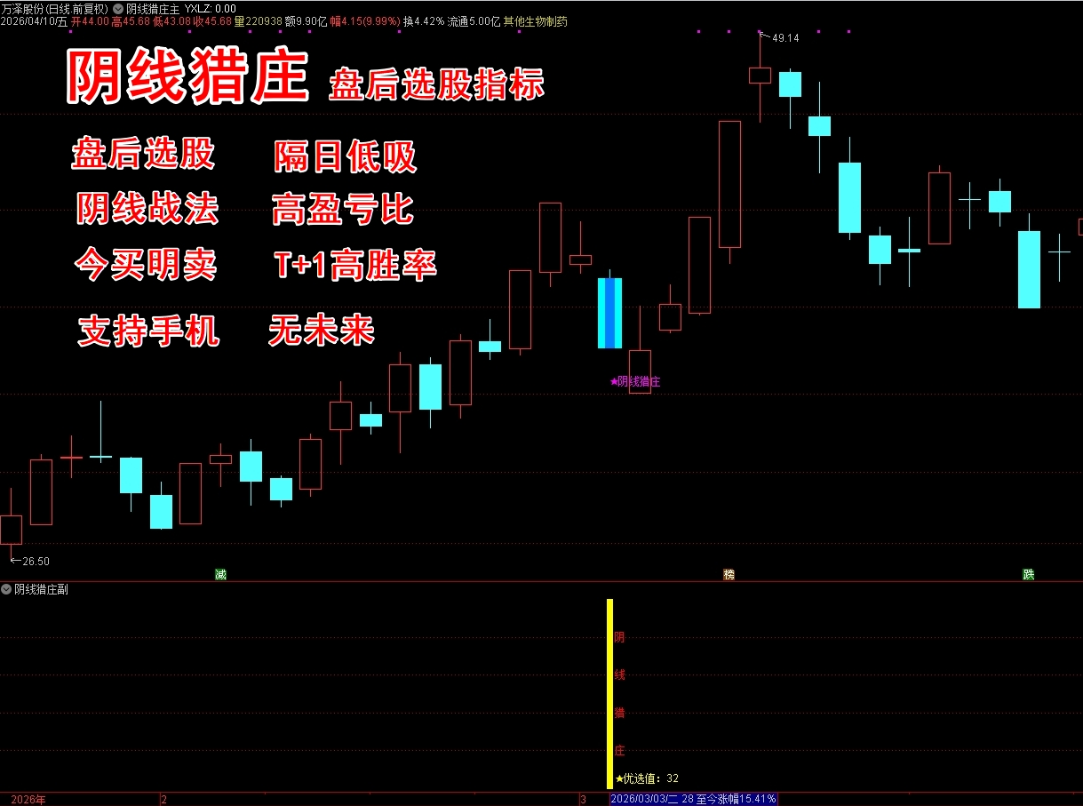 《阴线猎庄》 盘后选股 隔日低吸 T+1 今买明卖 尾盘指标 高胜率93%+ 高盈亏比 支持手机