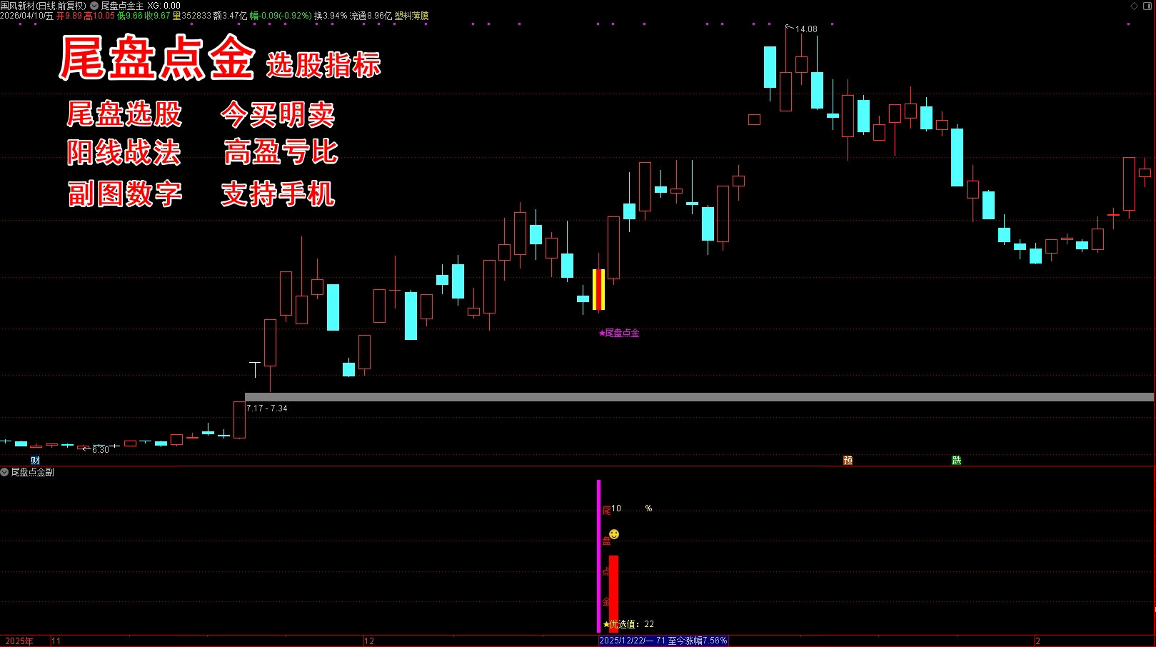 《尾盘点金》尾盘选股指标 T+1 今买明卖 主图、副图、选股 阳线战法 胜率高达91% 支持手机 无未来函数