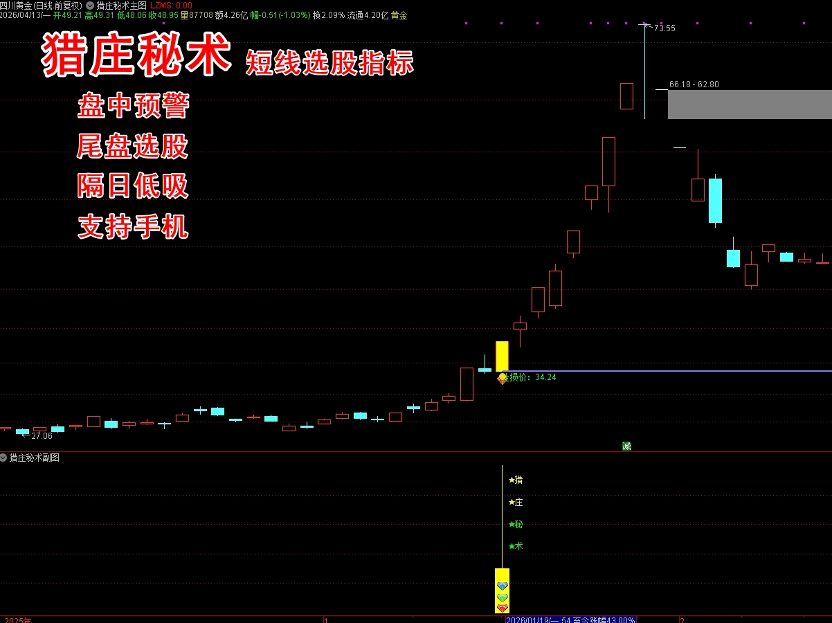 《猎庄秘术》短线选股指标 专注强势股，短线擒牛  隔日低吸 短线持股1-7天 高胜率 90%+