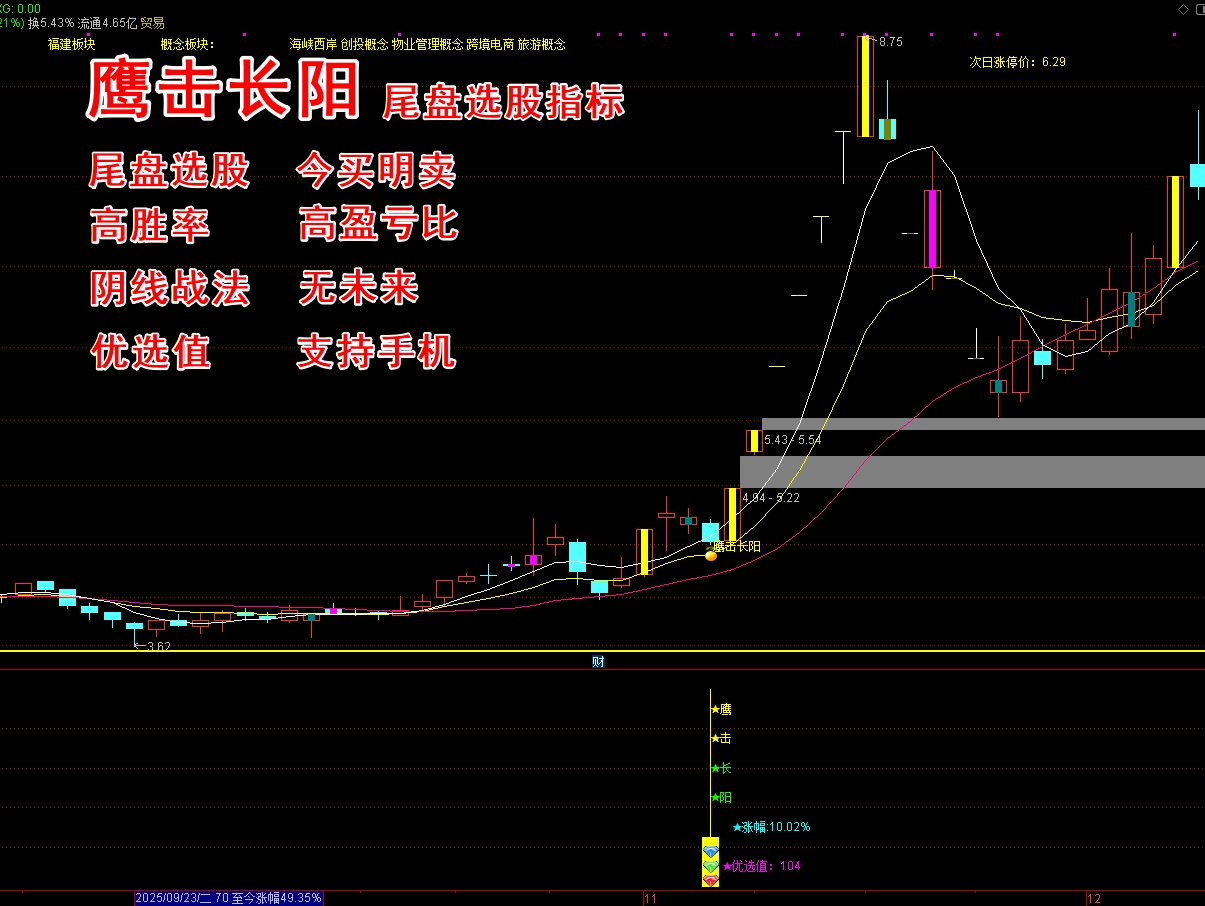 《鹰击长阳》尾盘选股 T+1 今买明卖 阴线战法 高胜率88% 高盈亏比