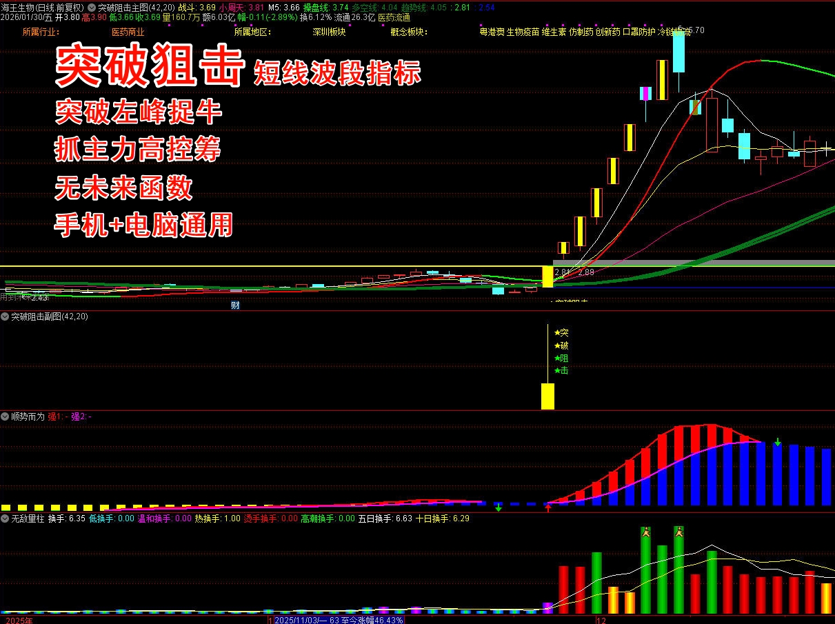 《突破狙击》短线波段指标套装 盘中预警或盘后选股隔日低吸，三指标结合在一起研判一只个股  主图、副图、选股  胜率高达96% 支持手机 无未来函数
