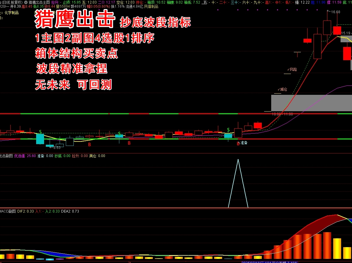 《猎鹰出击》抄底波段指标+选股 箱体主图 MACD副图 左右侧交易 主升浪概率抓牛股