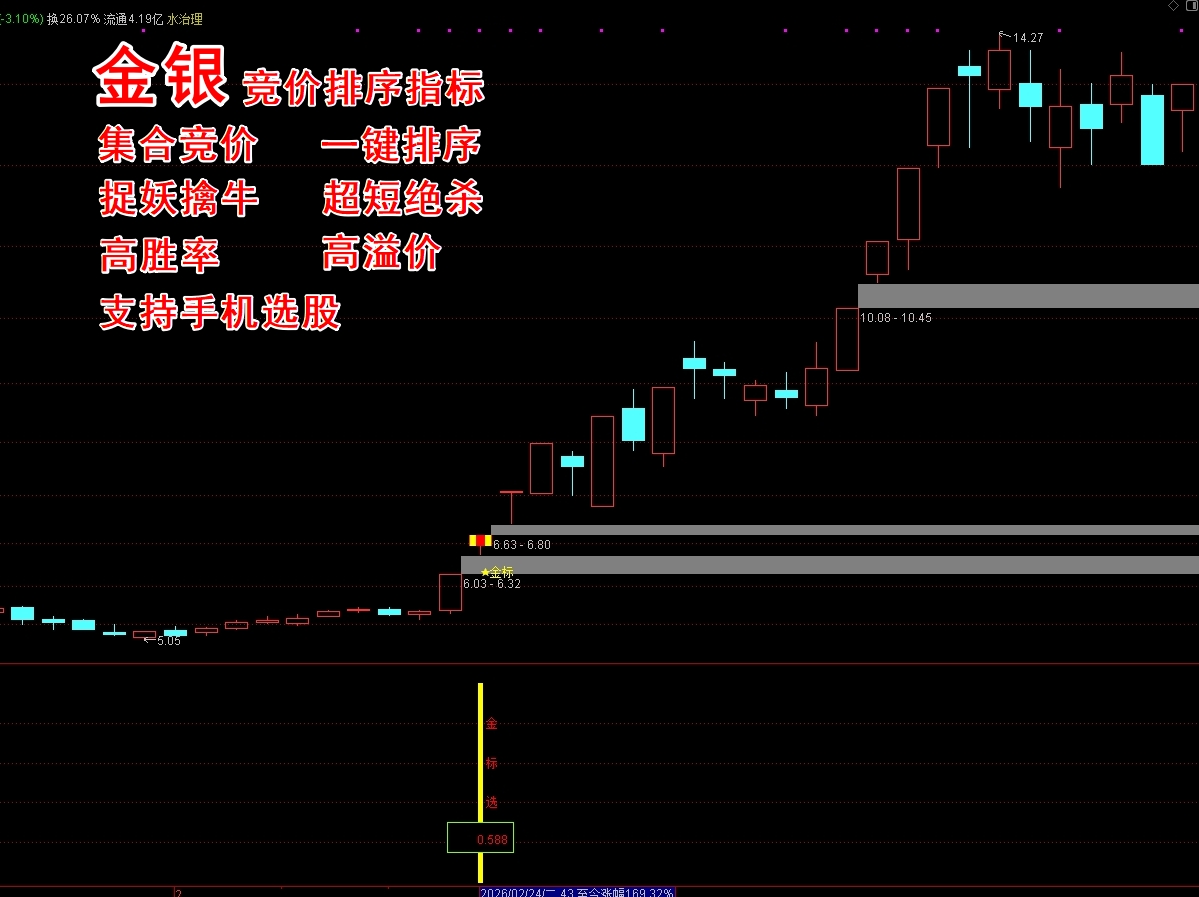 《金银》竞价全A排序指标+手机选股 短线绝杀 翻倍利器 追板涨停 一进二 信号全天不变 高胜率 高盈亏比 支持手机选股