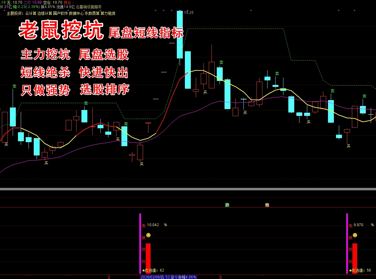 《老鼠挖坑》尾盘选股指标 T+1 短买短卖主图 短线绝杀  老鼠仓 主力挖坑  短线持股1-5天  无未来函数