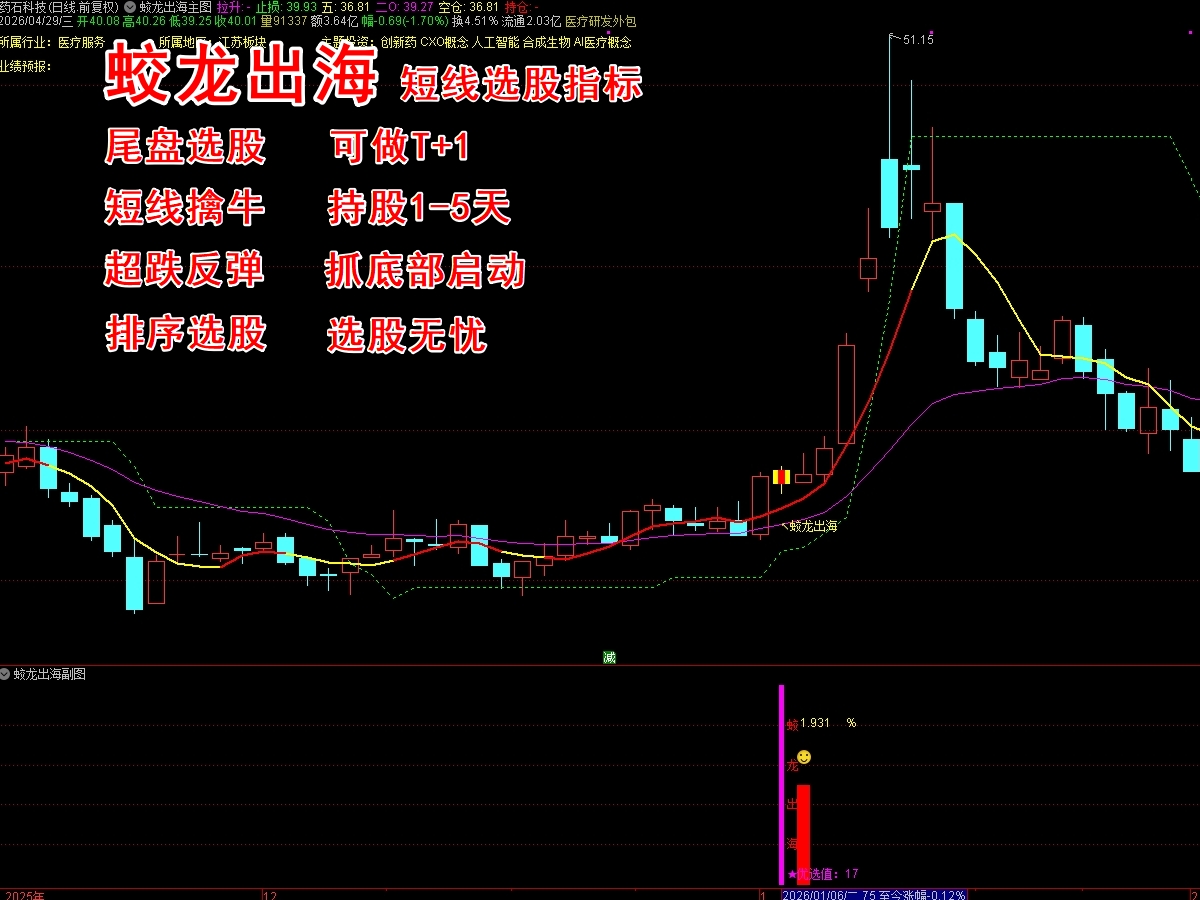 《蛟龙出海》尾盘选股指标 可做T+1 捕捉低位超跌后的底部反转、短线启动机会 短线持股1-5天 无未来函数