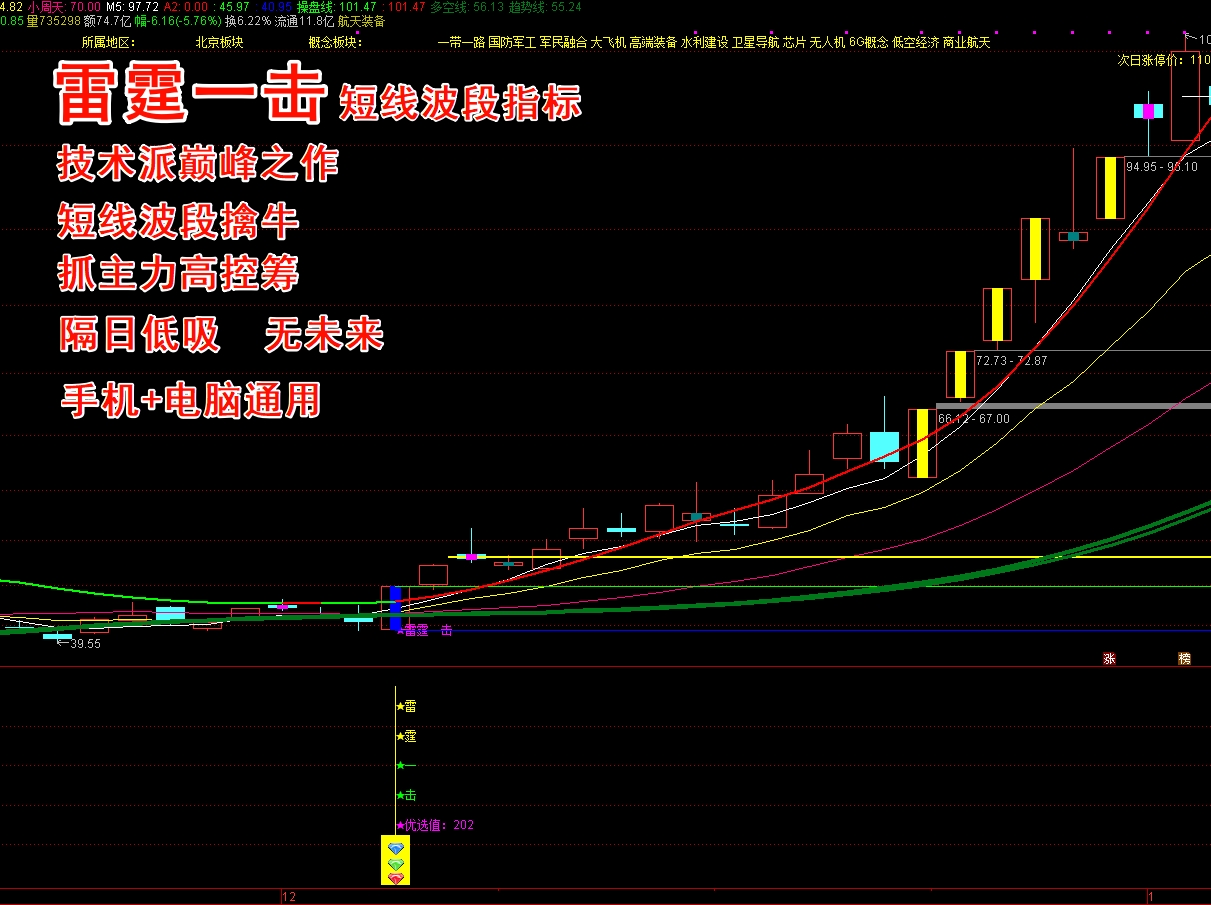 《雷霆一击》短线波段指标套装 选股预警或隔日低吸， 抓牛必备 买在涨停前 主图、副图、选股 胜率高达90% 支持手机 无未来函数