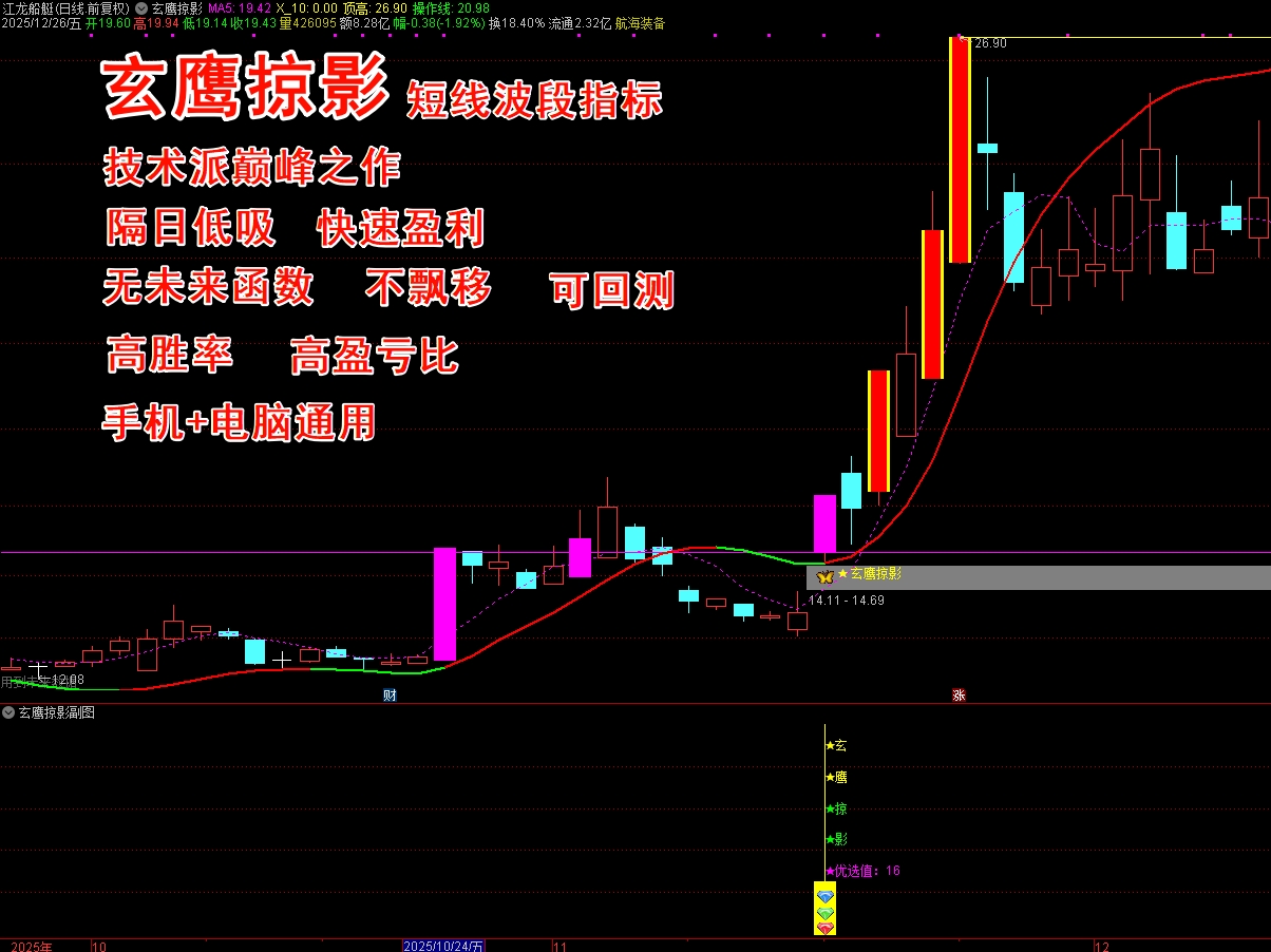 《玄鹰掠影》短线波段指标套装 选股预警或隔日低吸， 主升抓牛必备 适用所有行情 主图、副图、选股 胜率高达93% 支持手机 无未来函数