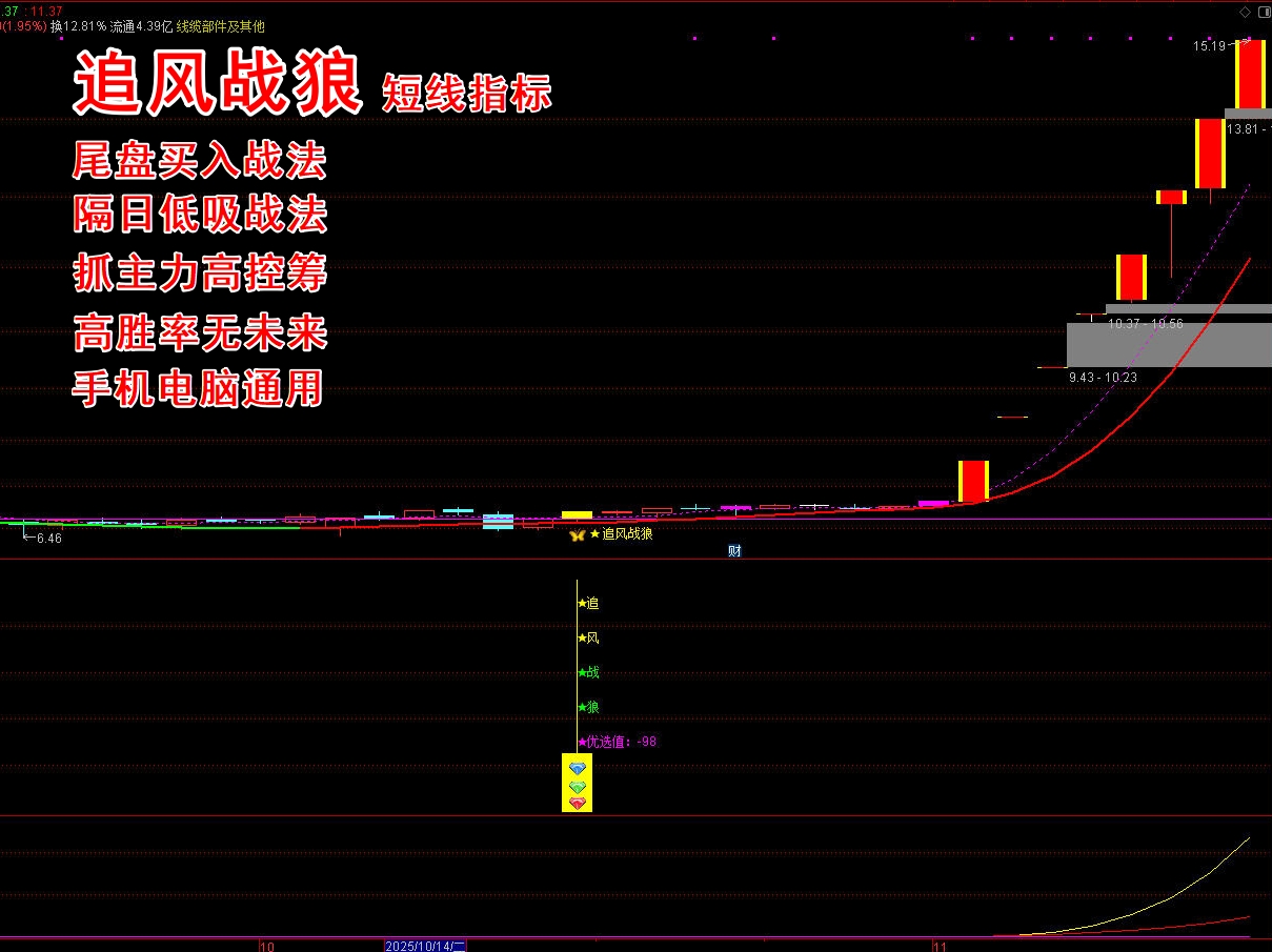 《追风战狼》短线波段指标套装 尾盘选股  隔日低吸， 抓牛必备  主图、副图、选股 胜率高达90%+ 支持手机 无未来函数