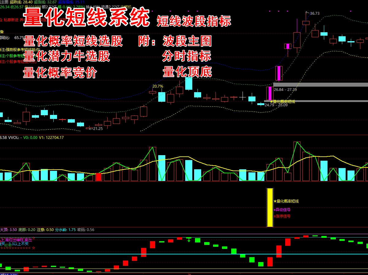 《量化短线》短线波段指标系统  盘中预警 尾盘选股 隔日低吸， 送竞价 抓牛必备 主图、副图、选股   无未来函数