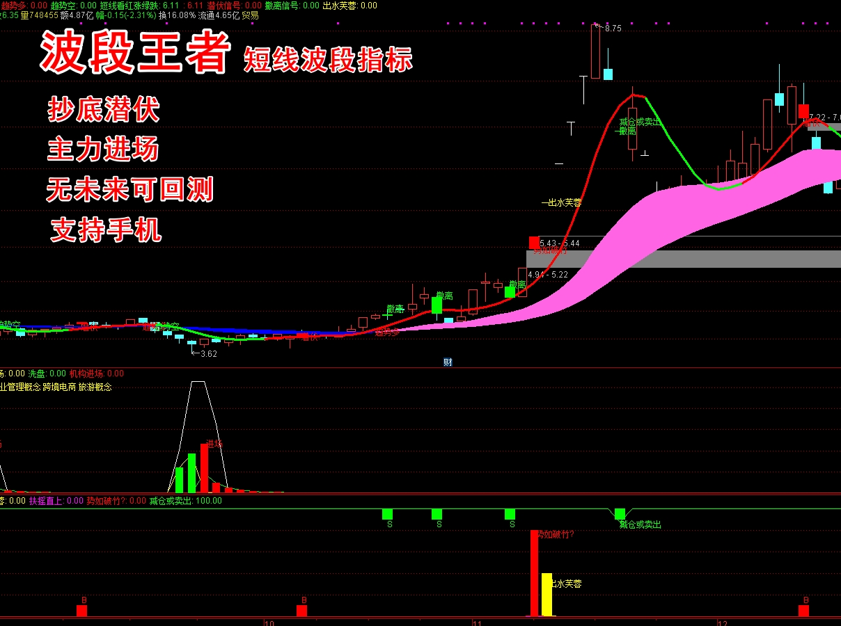 《波段王者》短线波段指标套装 主升浪技术  支持手机 无未来函数 可回测