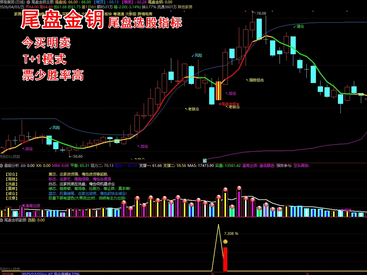 《尾盘金钥》尾盘选股指标  T+1 今买明卖 阳线选股高胜率 92%+
