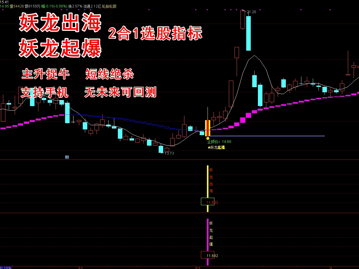《妖龙出海》《妖龙起爆》2合1指标选股套装 专注强势龙头为主，短线擒牛 主升捉牛