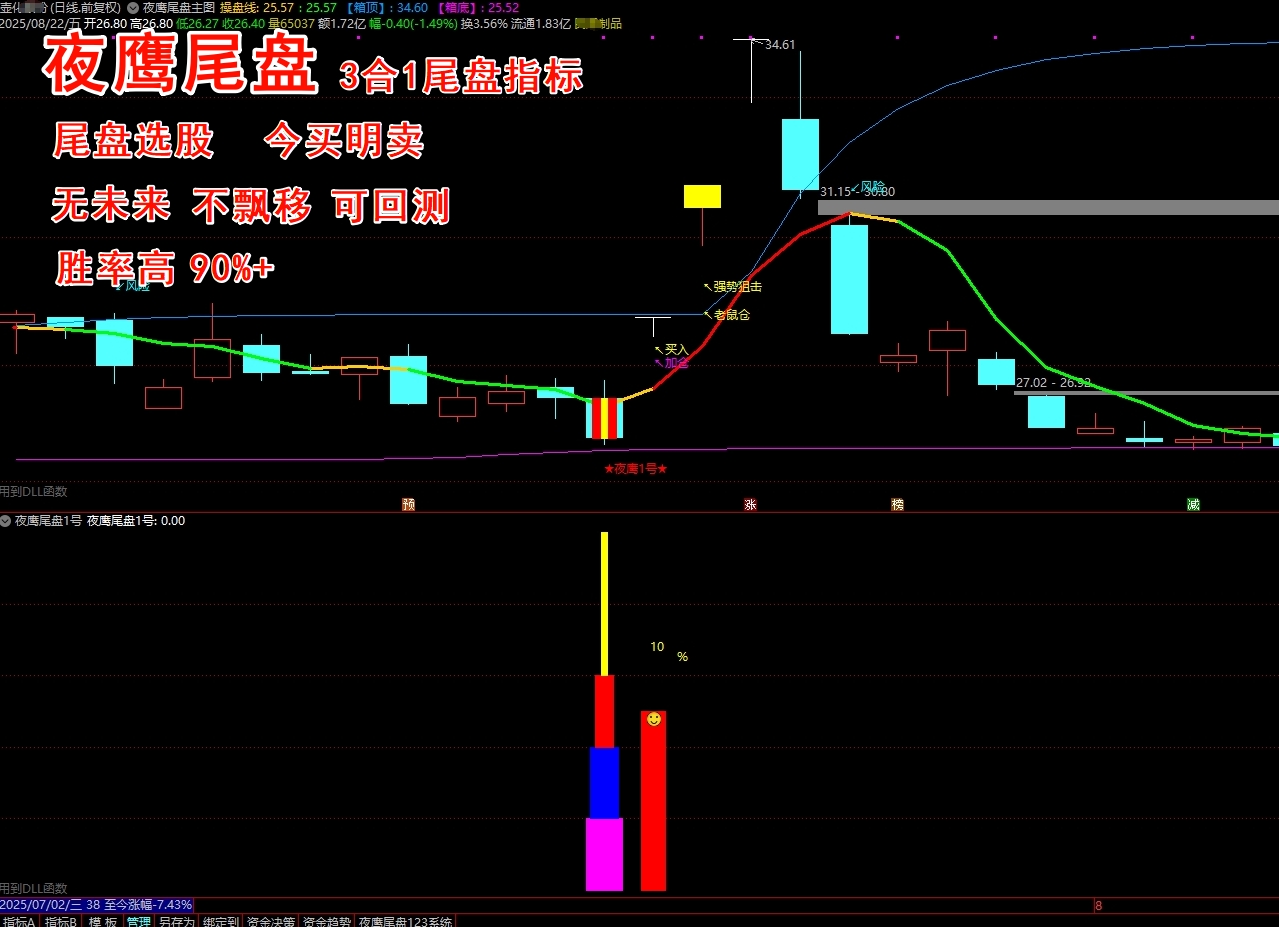 《夜鹰尾盘》系统3合1 尾盘选股 T+1 今买明卖 阳线和阴线战法 高胜率90%+ 高盈亏比