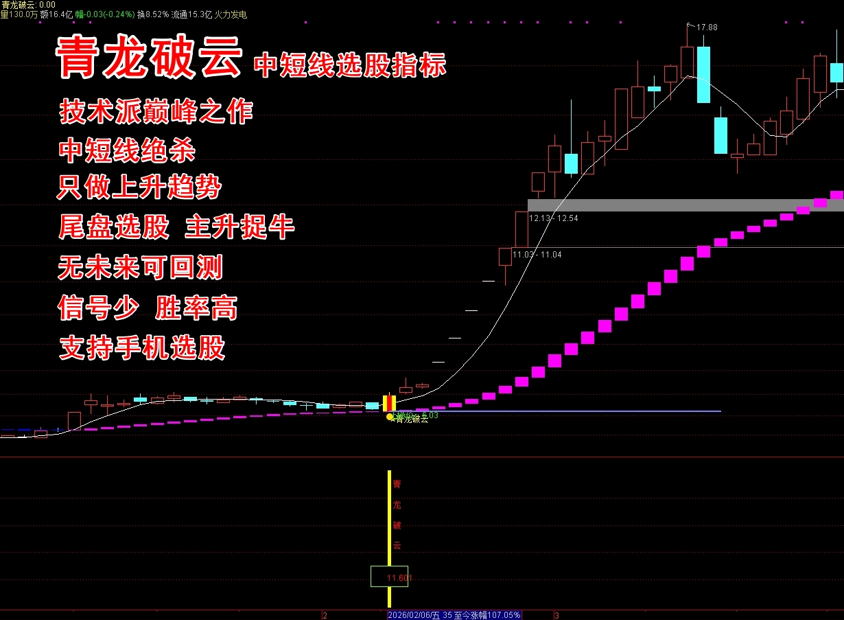 《青龙破云》短线波段选股指标 专注强势龙头为主，短线擒牛 主升捉牛 多头趋势主升浪