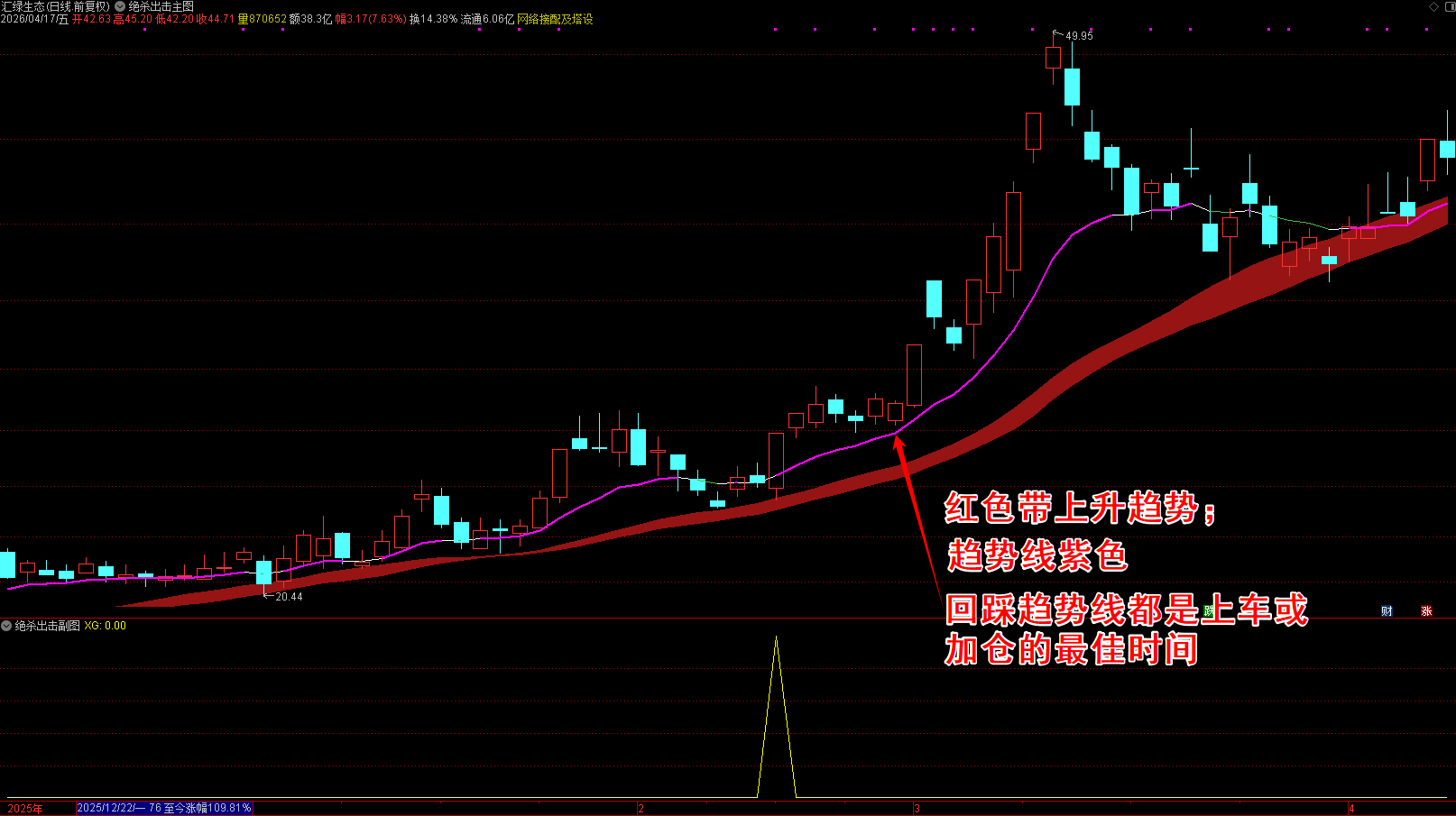 【绝杀出击】短线选股指标 主力资金共振 洗盘后反转 主力拉升 票少 高胜率 红持绿减主图