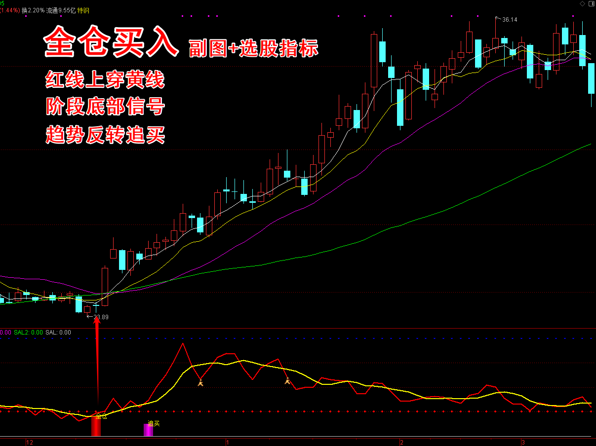 《全仓买入》副图+选股  短线波段 抄底 站稳趋势线  抓主升浪