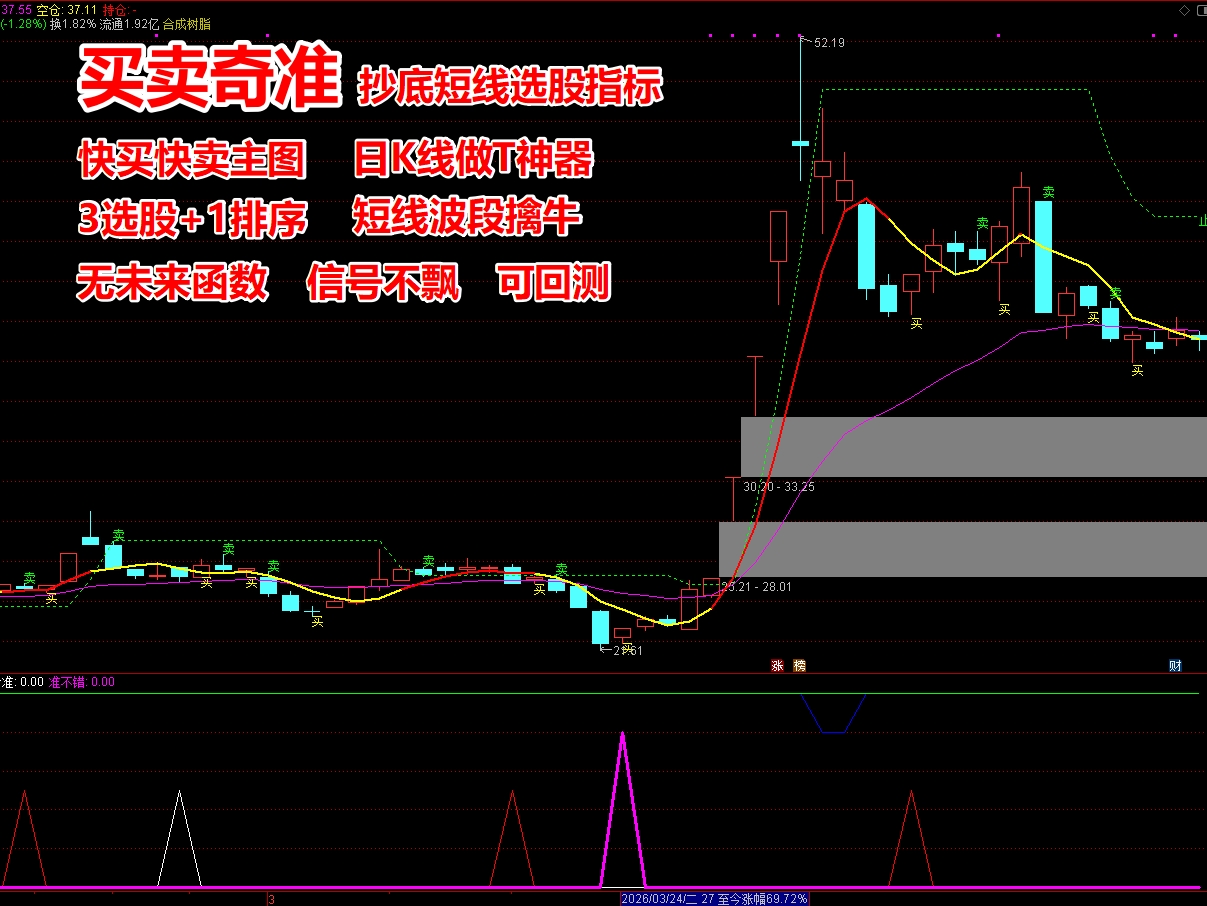 《买卖奇准》抄底短线选股指标 可做T+1 短买短卖主图 短线企稳反弹 稳健波段  短线持股1-10天 无未来函数