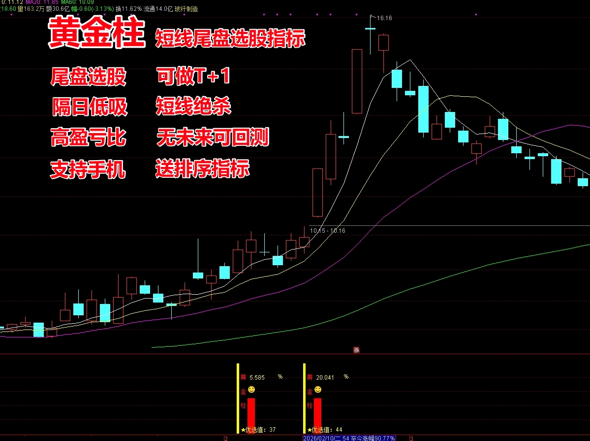 《黄金柱》尾盘选股指标 专注强势股，短线启动 平台突破  隔日低吸 短线持股1-7天 可以做T+1 高胜率 高盈亏比