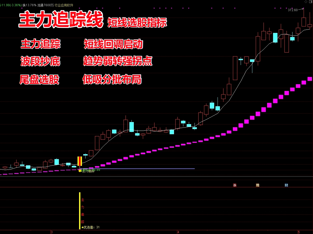 《主力追踪线》短线选股指标  波段回调启动 趋势弱转强拐点  隔日低吸  短线持股1-7天 高胜率 高盈亏比