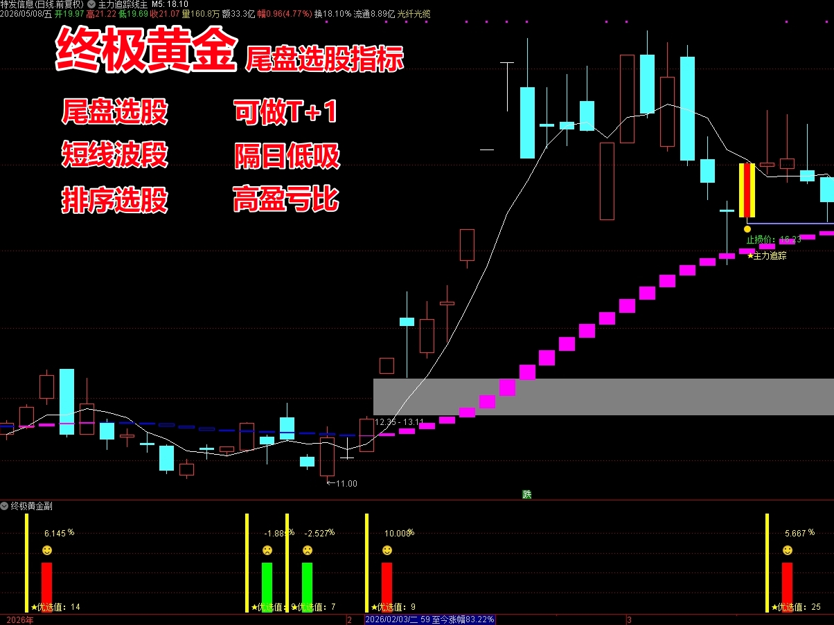 《终极黄金》尾盘选股指标 ，短线回调趋势启动拐点 可做T+1 隔日低吸 短线持股1-7天 高胜率 高盈亏比