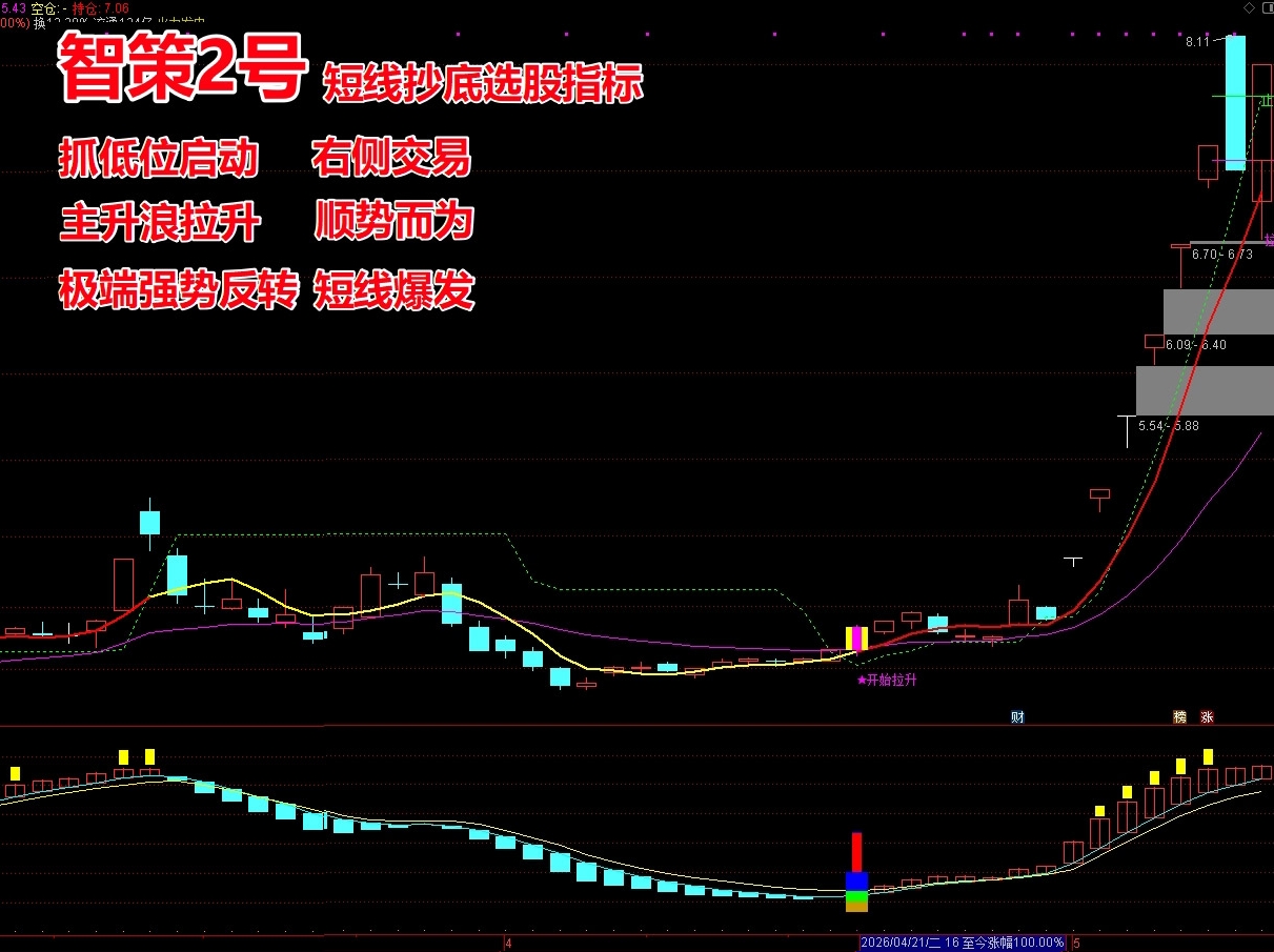 《智策2号》波段抄底短线选股指标 可做T+1 抓低位启动、主升浪拉升、极端强势反转 右侧交易