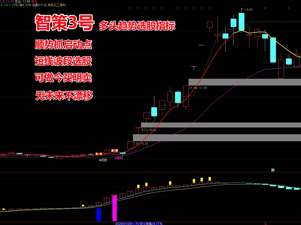《智策3号》多头趋势选股指标 可做T+1 顺势擒牛、主升浪拉升、短线波段