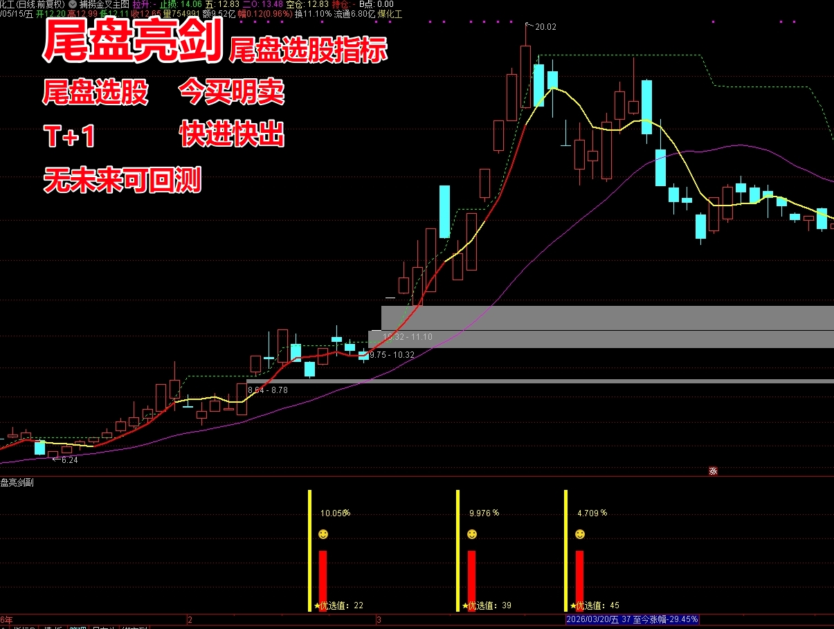 《尾盘亮剑》尾盘选股指标 T+1 今买明卖  胜率高达89% 支持手机 无未来函数