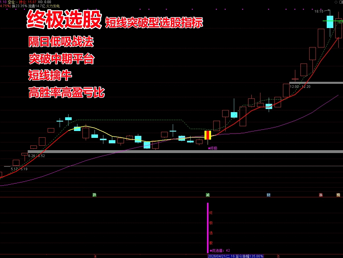 《终极选股》强势突破反转选股指标 专注上升趋势个股，短线擒牛 隔日低吸 高胜率高盈亏比