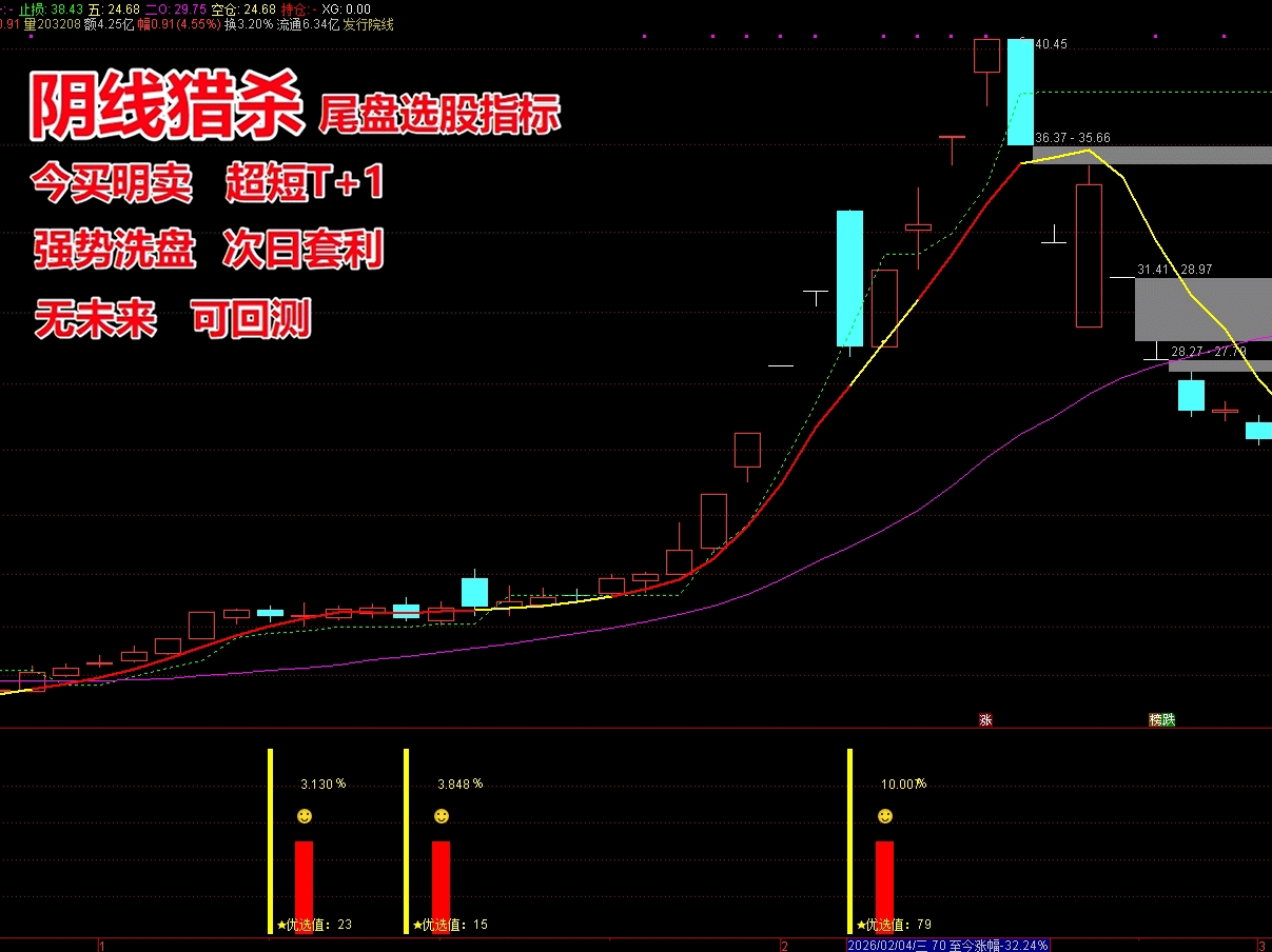 《阴线猎杀》尾盘选股指标 T+1 今买明卖 胜率高达89% 支持手机 无未来函数