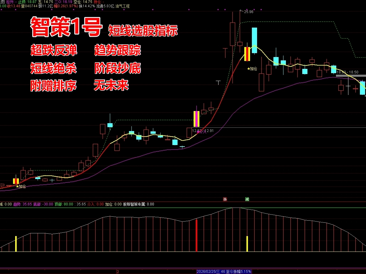 《智策1号》波段抄底短线选股指标 可做T+1  超跌反弹企稳  稳健波段 短线持股1-5天 无未来函数