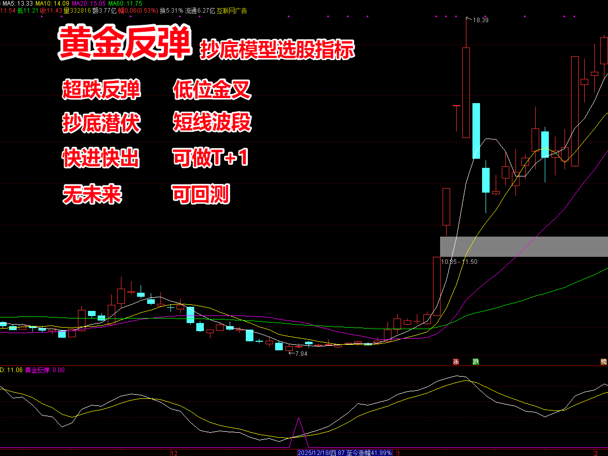 《黄金反弹》抄底选股指标  KDJ金叉 超跌反弹 底部潜伏 短线抄底 可做尾盘T+1 无未来函数