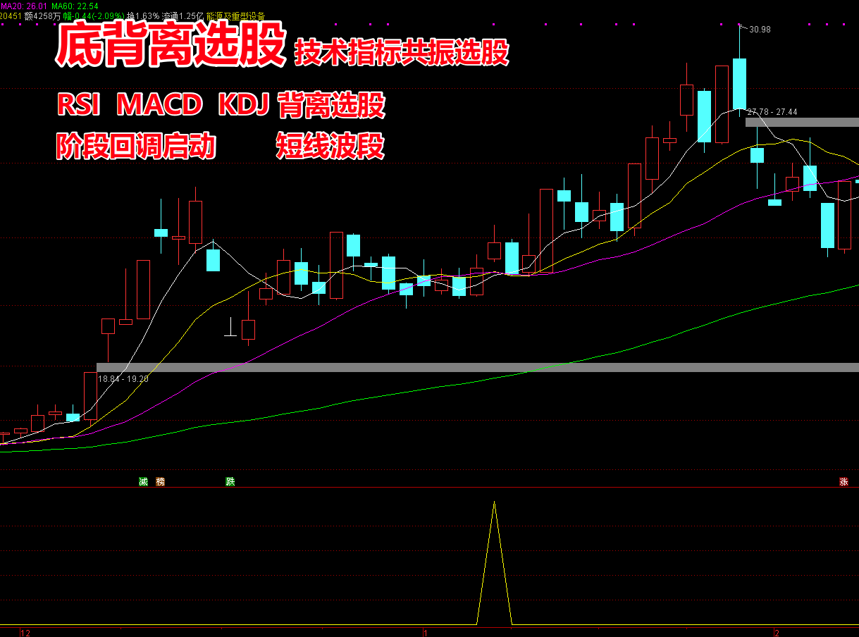 《底背离选股》短线趋势反转型共振选股指标 波段回调启动 趋势弱转强拐点  短线持股1-7天