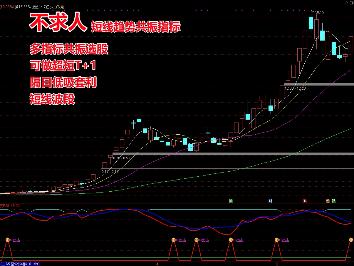 《不求人》趋势结合超短期异动的短线选股指标 可做T+1