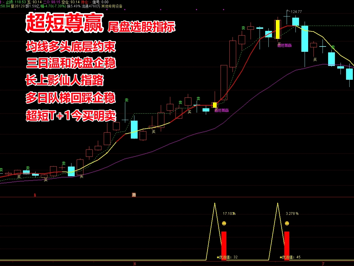 《超短尊赢》尾盘选股指标 快买快卖 超短T+1 今买明卖 高盈亏比