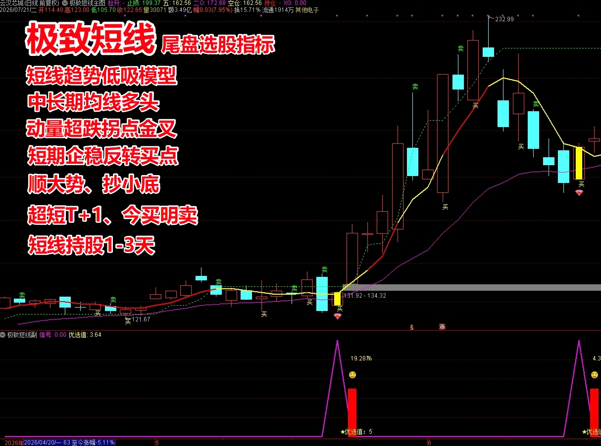 《极致短线》尾盘选股指标 快买快卖 顺大势 抄小底 见底企稳反转 高盈亏比