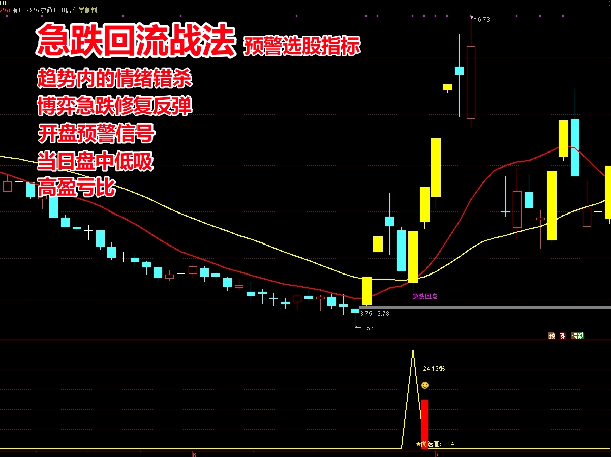 《急跌回流战法》短线形态选股指标 趋势内情绪错杀修复 盘中预警 当日低吸 高盈亏比  票少