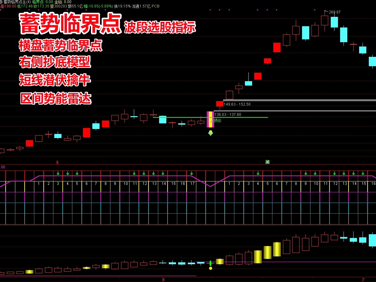 《蓄势临界点》捕捉横盘蓄势变盘节点选股指标 低吸潜伏右侧抄底 量价确认突破