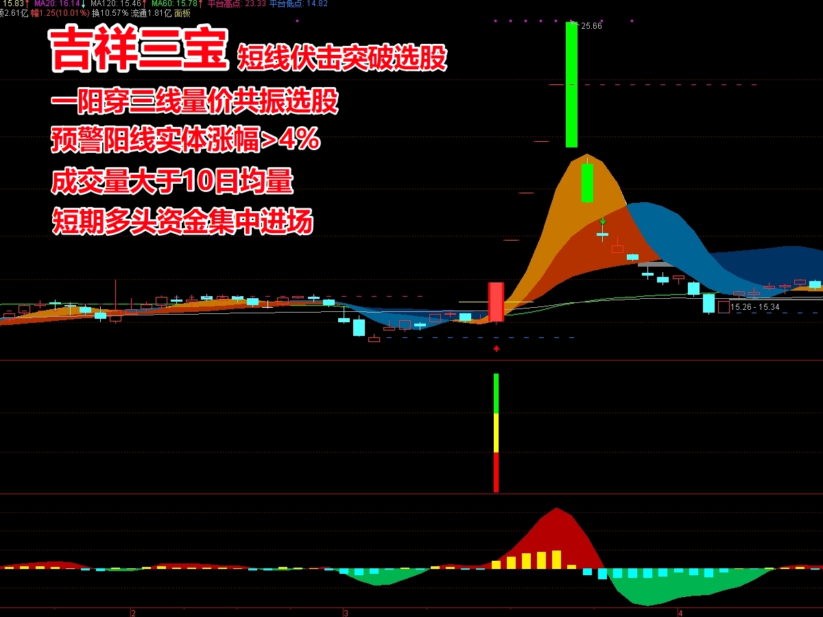 《吉祥三宝》选股预警系统  短线波段伏击突破类选股指标  一阳穿三线量价共振   短期多头资金集中进场