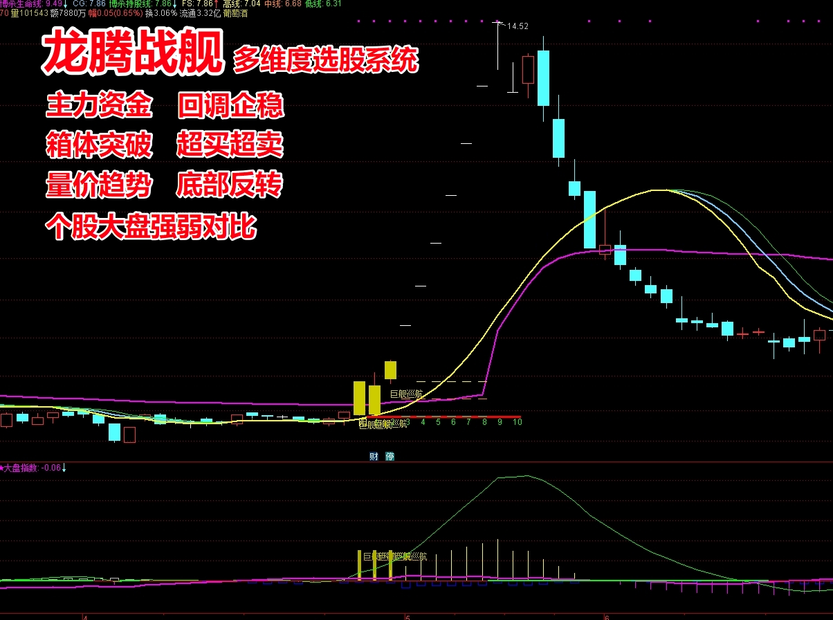 《龙腾战舰》多信号共振选股系统 主力资金、回调企稳、箱体突破、超买超卖、量价趋势、底部反转 超短尾盘T+1  短线波段6个选股