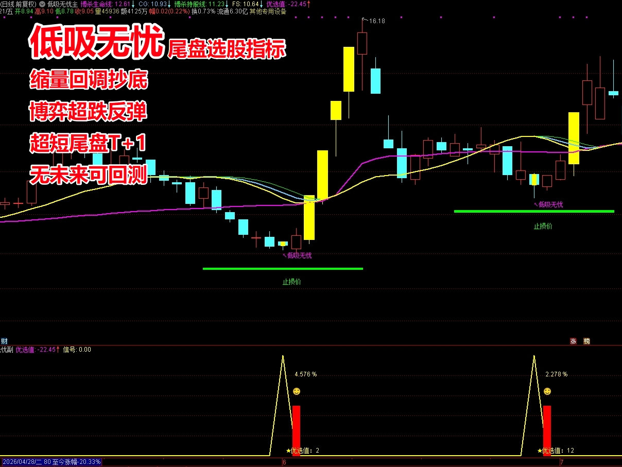 《低吸无忧》尾盘选股指标 短线回调低吸抄底反弹 超短T+1 今买明卖高胜率高盈亏比